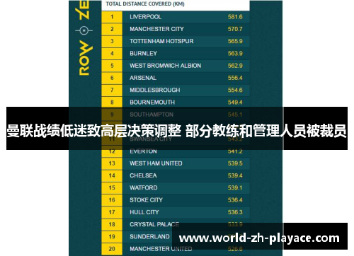 曼联战绩低迷致高层决策调整 部分教练和管理人员被裁员